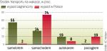 Połowa Polaków za granicę uda się samolotem