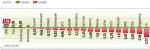 WIG20 spadł o 1,5 proc. Więcej powodów do zadowolenia mieli udziałowcy średnich i małych spółek: mWIG40 stracił 0,2 proc., zaś indeks maluchów, sWIG80, zniżkował tylko o 0,15 proc. 