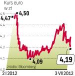 Euro będzie tańsze 