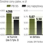 Ceny na stacjach:  Już spadły