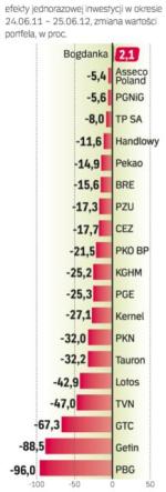 Akcje 20 największych spółek giełdowych