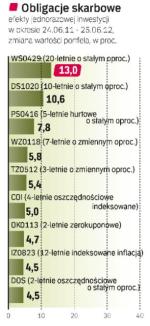 Obligacje skarbowe