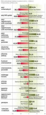 Najlepsze i najsłabsze fundusze inwestycyjne