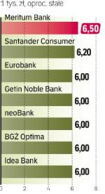 Najkorzystniejsze oferty bankowe to te ze stałymi stawkami. Ze znalezieniem propozycji powyżej 6 proc. nie powinniśmy mieć problemu.