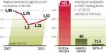 Wartość globalnych inwestycji powoli rośnie