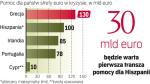 Pomoc dla Hiszpanii według nowych zasad