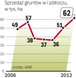 Ile ziemi sprzedała ANR