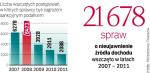 W latach 2008 – 2011 do budżetu z tytułu podatku od ukrytych dochodów wpłynęło w sumie blisko 43 mln zł.