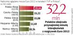 W Polsce także padały rekordy oglądalności 