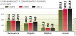 Spadki w innych portach przebił skok w Gdyni