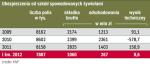 Polacy są nadal zbyt mało ubezpieczeni