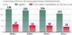 113 tys. ofiar przemocy domowej ujawniła w ubiegłym roku policja dzięki procedurze  niebieskiej karty – wynika z danych KGP. Kartę wprowadzono w 1998 r., aby udokumentować przebieg zdarzenia, jego skutki i zaplanować  pomoc ofierze. Niebieska karta jest dowodem  np. w postępowaniach dotyczących znęcania się nad rodziną. 