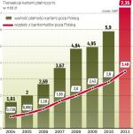 Kartami za granicą płacimy coraz chętniej