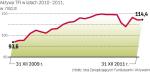 W 2011 r. wzrost aktywów wyhamował