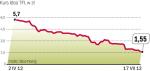 Kurs spółki spada od kwietnia