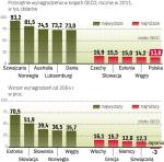 Wg OECD od 2004 r. płace u nas wzrosły o 34,6 proc. 