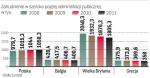 W Unii maleje zatrudnienie w tzw. sekcji O – administracja publiczna, obrona narodowa i obowiązkowe zabezpieczenia społeczne. W Polsce wzrasta, mimo że liczba żołnierzy jest stała. 