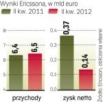 Przychody urosły, ale dzięki walutom