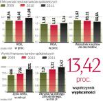 Wyższy zwrot na kapitale i na aktywach