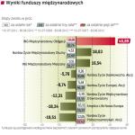 Czołówka funduszy międzynarodowych