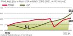 USA są numerem 1 w produkcji gazu