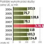 Wartość przejętych podróbek znów rośnie