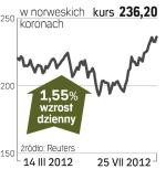 Seadrill – spółka, o której się mówi w Oslo