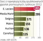 Firmy handlowe wciąż inwestują w gazetki. Polacy na zakupach zwracają na nie dużą uwagę. 