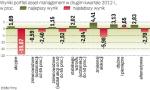 W II kwartale strategie akcyjne rozczarowały