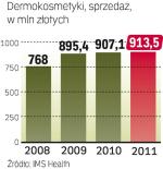 Sprzedaż hamuje