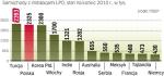 Polska jednym z największych rynków