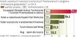 Do wszystkich projektów dokłada bruksela