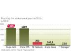 O TK Telekom starają się cztery firmy