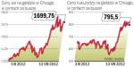 Ceny soi od czerwca wzrosły o jedną czwartą