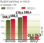 W ciągu roku dochody wzrosły o 4,9 proc., a wydatki o 6,1 proc. ∑