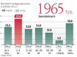 Już niemal 2 miliony Polaków nie mają pracy. Niemal co czwarta osoba ma do pięciu lat doświadczenia zawodowego. To dlatego, że pracodawcy coraz częściej biorą pod uwagę nie tylko sam fakt pracy, ale wymagają konkretnych umiejętności. 