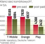 Pre-paid dominuje 