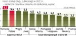 Koszt obsługi długu jest dla Polski wciąż wysoki