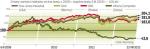 Warszawski indeks gieŁdowy zyskał od dna kryzysu mniej niż Dow Jones i Dax