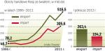 Wartość wymiany handlowej rośnie