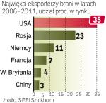 USA na czele