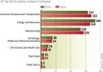 Fewer companies represent energy sector