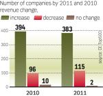 Revenues grow