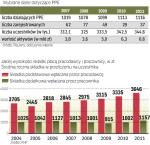 Pracodawcy wpłacają więcej niż członkowie PPE