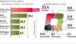 Czołówka firm regionu