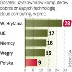 Polska wypada słabo