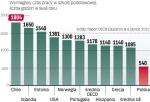 Polscy nauczyciele pracują najkrócej na świecie. Są też praktycznie niedostępni dla uczniów poza lekcjami. To efekt zapisów w Karcie nauczyciela, które określają czas ich pracy dydaktycznej na  poziomie 18 godzin w tygodniu. Pedagodzy z innych krajów europejskich spędzają w szkołach o wiele więcej czasu. 