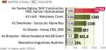 Roszczenia  budujących drogi  to około 4,2 mld zł