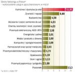 Branże najwięcej korzystające z faktoringu