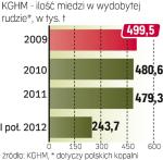 Wydobycie miedzi